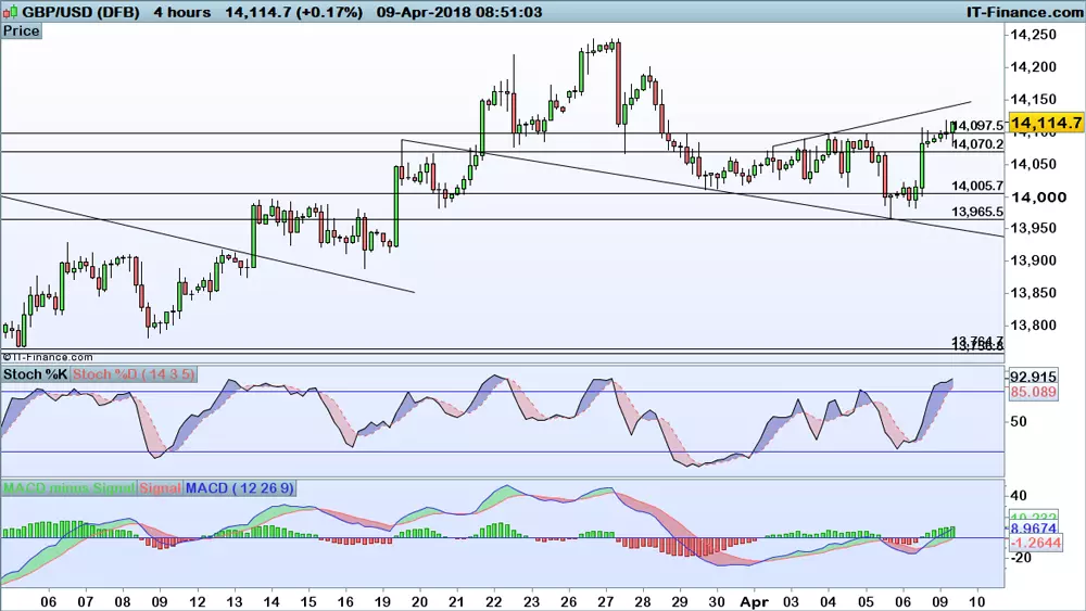 GBP/USD chart